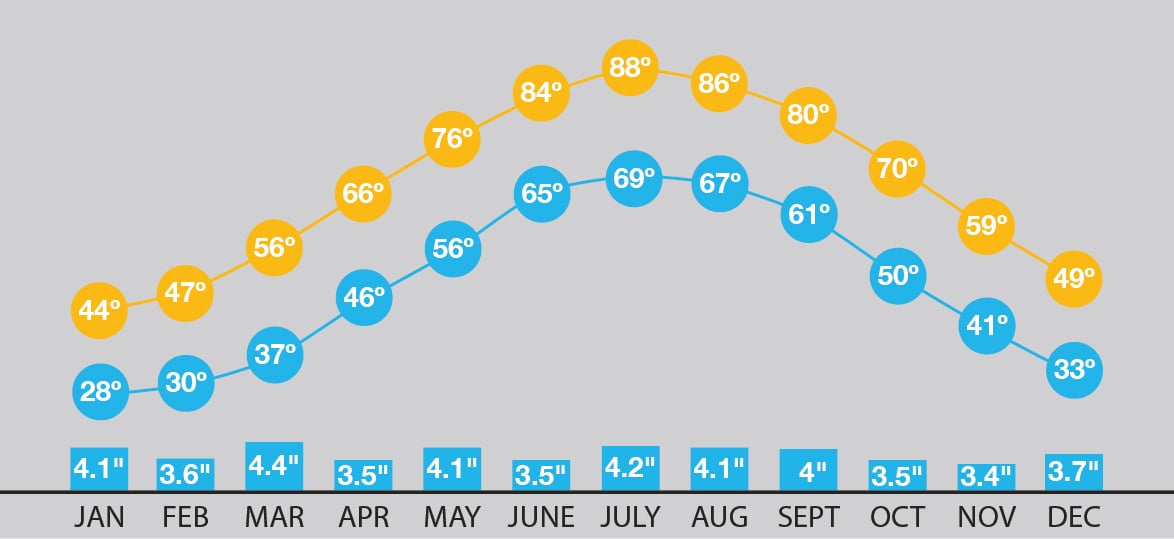 Forecasting Your St. Michaels Vacation